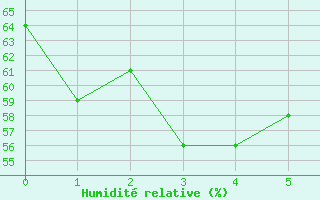 Courbe de l'humidit relative pour Sukumo