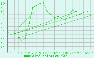 Courbe de l'humidit relative pour Belmont - Champ du Feu (67)