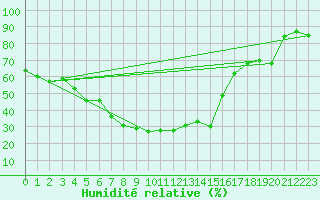 Courbe de l'humidit relative pour Lakatraesk