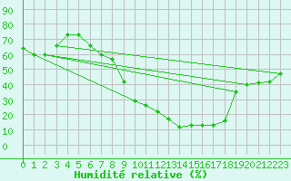 Courbe de l'humidit relative pour Setif