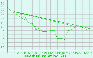 Courbe de l'humidit relative pour Saint-Vran (05)