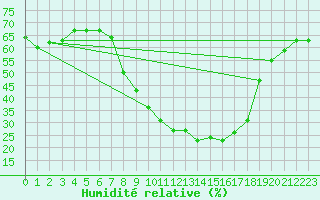Courbe de l'humidit relative pour Soltau