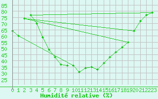 Courbe de l'humidit relative pour Jms Halli