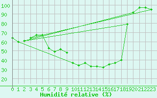 Courbe de l'humidit relative pour Kaisersbach-Cronhuette