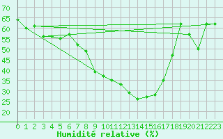 Courbe de l'humidit relative pour Vicosoprano