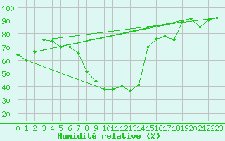 Courbe de l'humidit relative pour Glarus