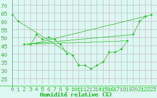 Courbe de l'humidit relative pour Ste (34)