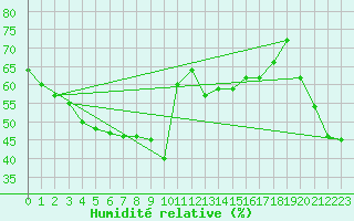 Courbe de l'humidit relative pour Lans-en-Vercors (38)