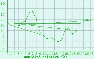 Courbe de l'humidit relative pour Ile du Levant (83)