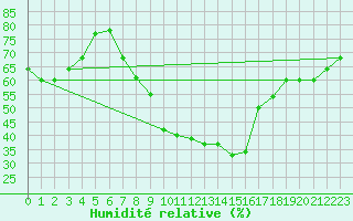 Courbe de l'humidit relative pour Marina Di Ginosa