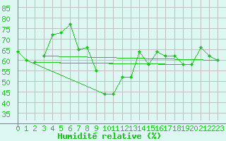 Courbe de l'humidit relative pour Santa Maria, Val Mestair