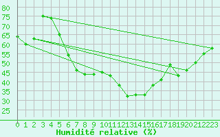 Courbe de l'humidit relative pour Kucharovice
