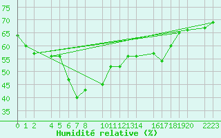 Courbe de l'humidit relative pour guilas