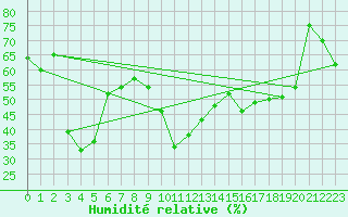 Courbe de l'humidit relative pour Beaumont du Ventoux (Mont Serein - Accueil) (84)