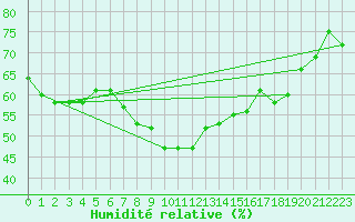 Courbe de l'humidit relative pour Messina