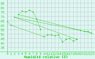 Courbe de l'humidit relative pour Aurillac (15)