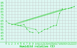 Courbe de l'humidit relative pour Vicosoprano