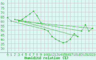 Courbe de l'humidit relative pour Usti Nad Labem