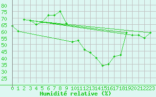 Courbe de l'humidit relative pour Xertigny-Moyenpal (88)