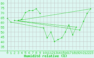 Courbe de l'humidit relative pour Porquerolles (83)