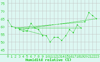 Courbe de l'humidit relative pour Cap Cpet (83)