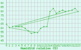Courbe de l'humidit relative pour Hoyerswerda