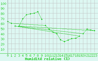 Courbe de l'humidit relative pour La Beaume (05)