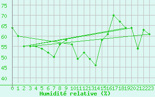 Courbe de l'humidit relative pour Pajares - Valgrande