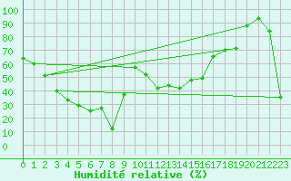 Courbe de l'humidit relative pour Gornergrat