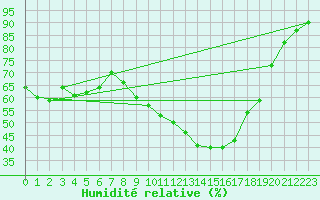 Courbe de l'humidit relative pour West Freugh