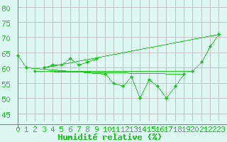 Courbe de l'humidit relative pour Lasne (Be)