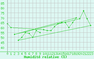 Courbe de l'humidit relative pour Sapporo