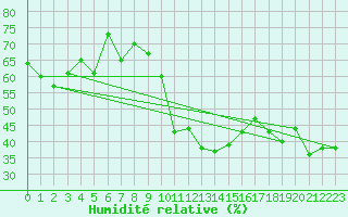 Courbe de l'humidit relative pour Galzig