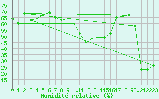 Courbe de l'humidit relative pour Vaduz