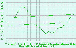 Courbe de l'humidit relative pour Tozeur