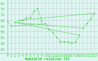 Courbe de l'humidit relative pour Toussus-le-Noble (78)