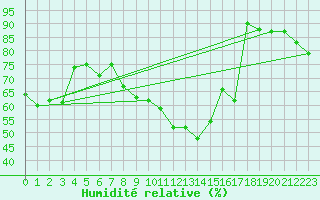 Courbe de l'humidit relative pour Leucate (11)