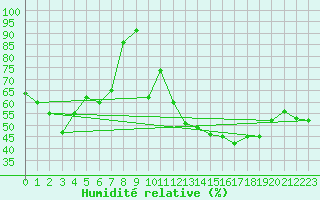 Courbe de l'humidit relative pour Topolcani-Pgc