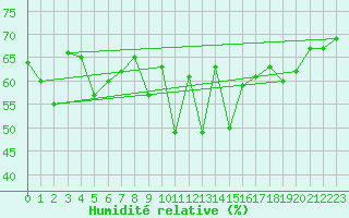 Courbe de l'humidit relative pour Suttsu
