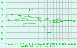 Courbe de l'humidit relative pour Perpignan (66)