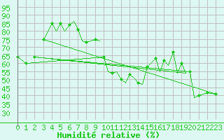 Courbe de l'humidit relative pour Sandnessjoen / Stokka