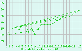 Courbe de l'humidit relative pour Llanes