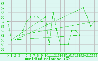 Courbe de l'humidit relative pour Trieste