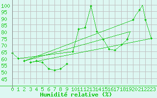 Courbe de l'humidit relative pour Hasvik