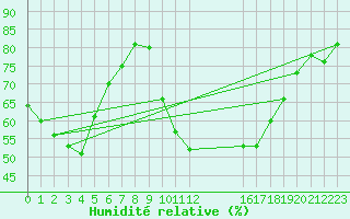 Courbe de l'humidit relative pour Laroque (34)