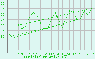 Courbe de l'humidit relative pour Piz Martegnas
