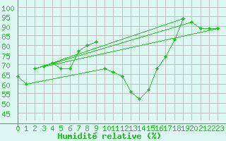 Courbe de l'humidit relative pour Segovia