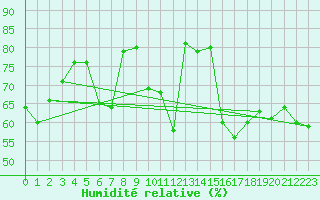 Courbe de l'humidit relative pour Sula
