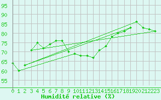 Courbe de l'humidit relative pour Schleiz