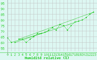 Courbe de l'humidit relative pour Toulon (83)